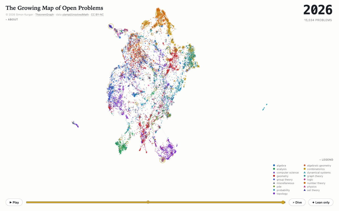 The Growing Map of Open Problems, showing 15,034 open problems grouped by field